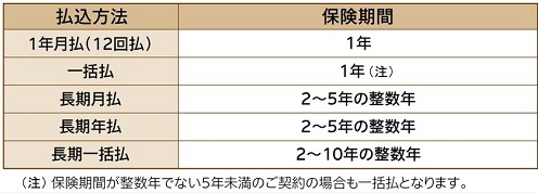 2022年9月30日以前保険始期